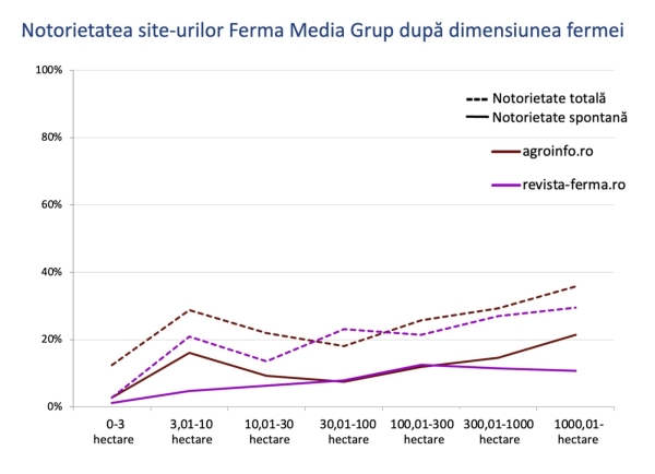 Notorietatea siteurilor FMG dupa dimensiunea fermei_b